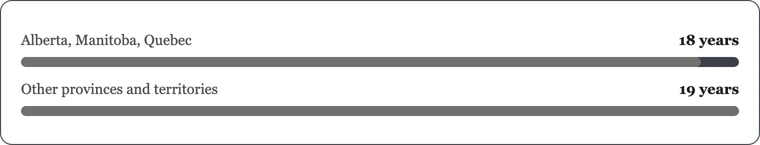 Bar chart comparing legal gambling ages in Canadian provinces