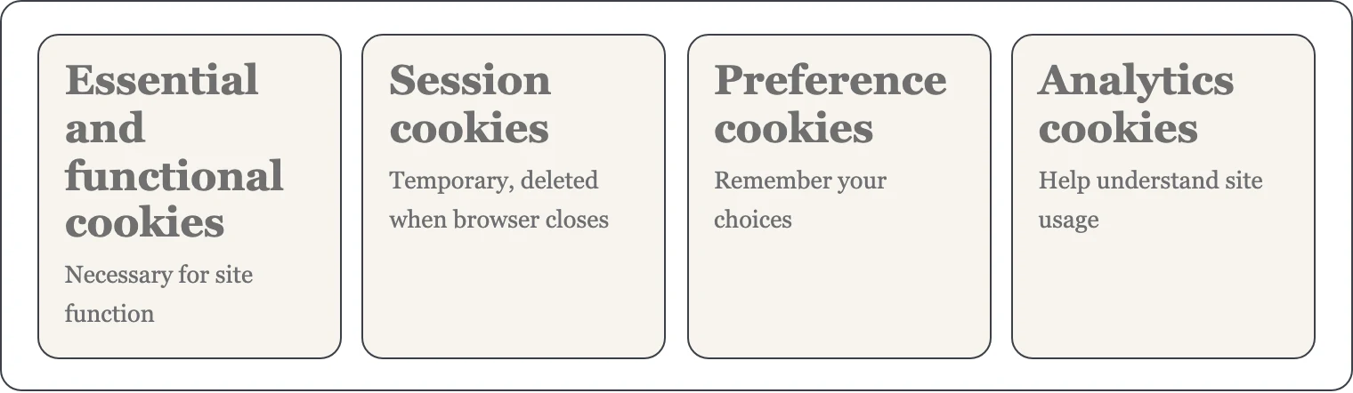 Four tiles showing different types of cookies used on site